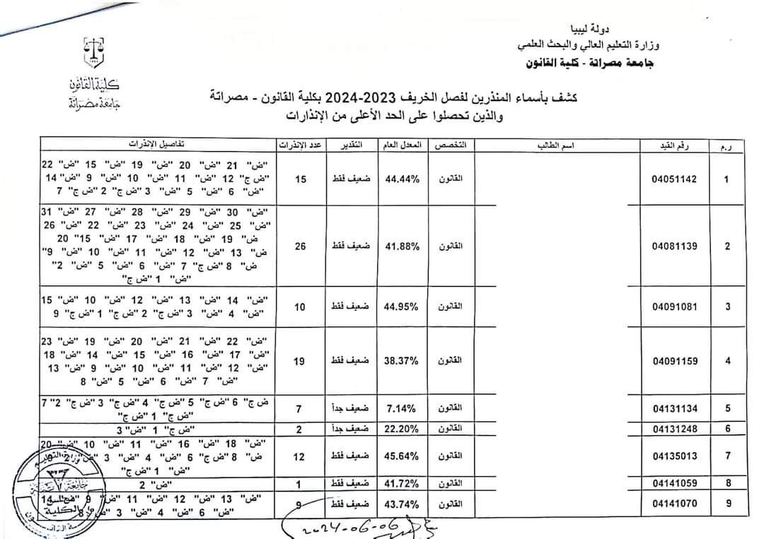 قسم الدراسة والامتحانات بالكلية يعلن عن قوائم الطلاب المنذرين خلال الفصل الدراسي الماضي خريف 2023-2024م