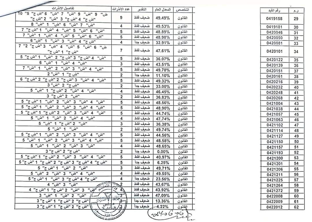 قسم الدراسة والامتحانات بالكلية يعلن عن قوائم الطلاب المنذرين خلال الفصل الدراسي الماضي خريف 2023-2024م