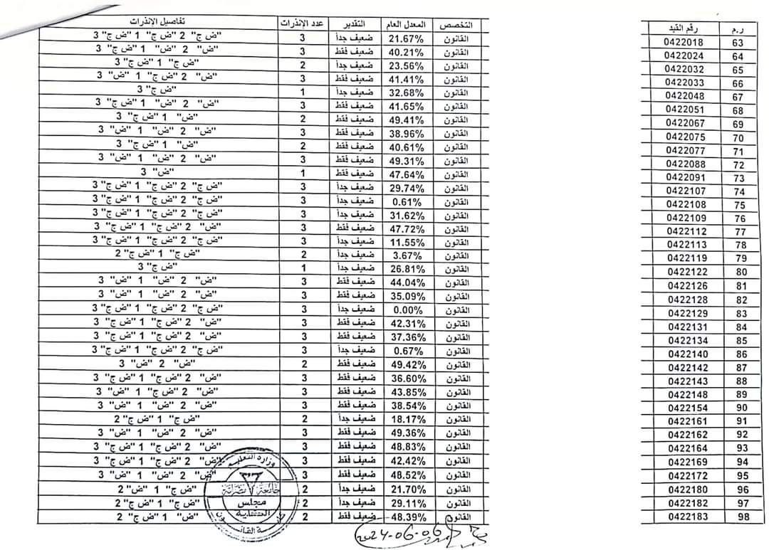 قسم الدراسة والامتحانات بالكلية يعلن عن قوائم الطلاب المنذرين خلال الفصل الدراسي الماضي خريف 2023-2024م