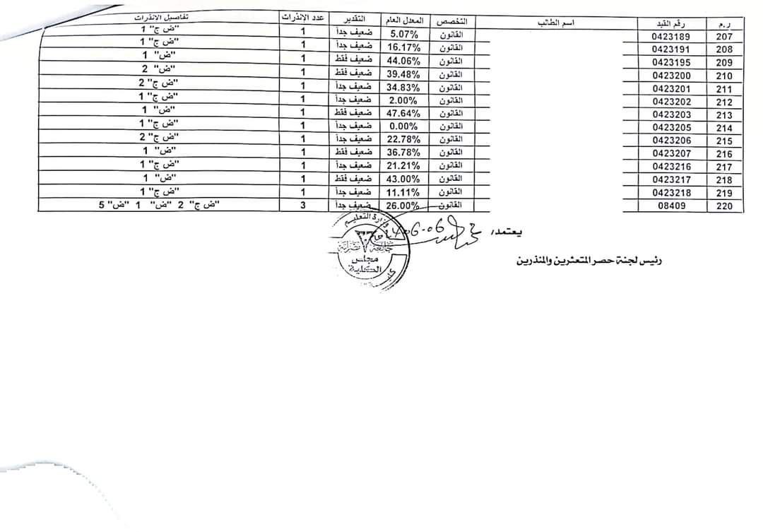 قسم الدراسة والامتحانات بالكلية يعلن عن قوائم الطلاب المنذرين خلال الفصل الدراسي الماضي خريف 2023-2024م